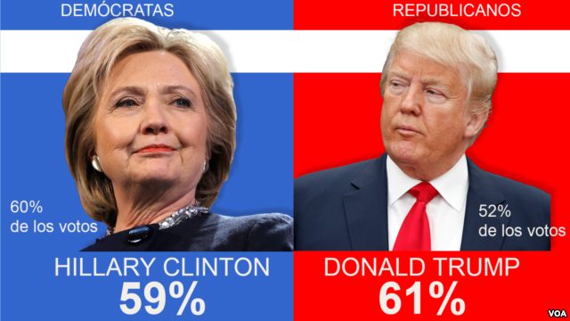 Nueva York: Clinton y Trump ganan