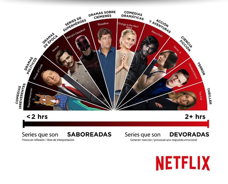 Netflix revela qué series devoramos y cuáles saboreamos