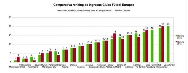 ¿Cuáles son los equipos de fútbol con más ingresos de Europa?