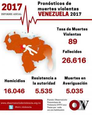 Venezuela sigue siendo el segundo país más violento del mundo