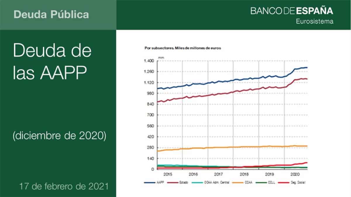 Deuda pública de España 2020