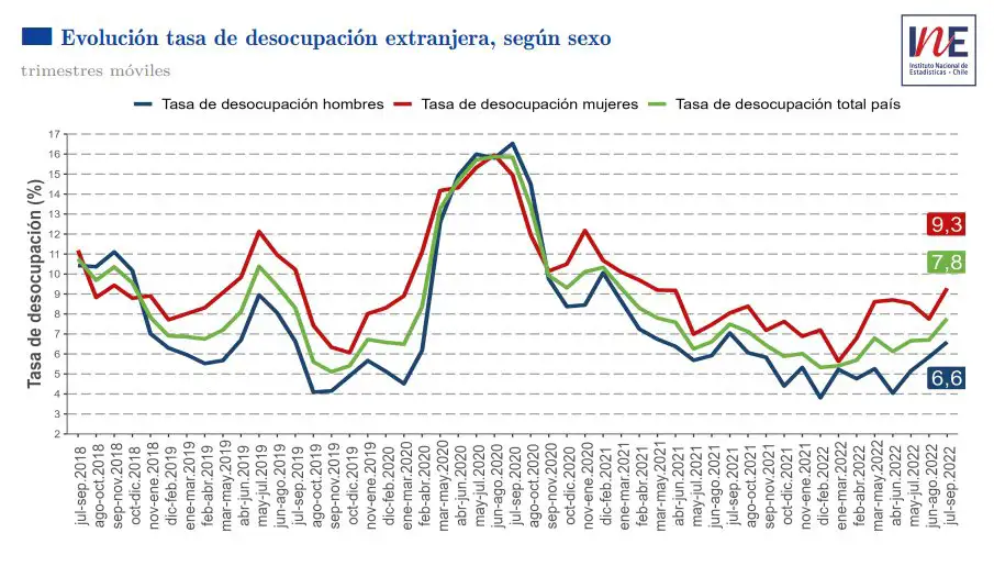 Desempleo de extranjeros en Chile se ubica en 7,8%