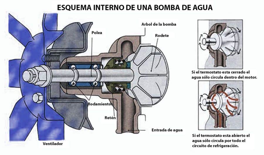 bomba de agua en funcionamiento