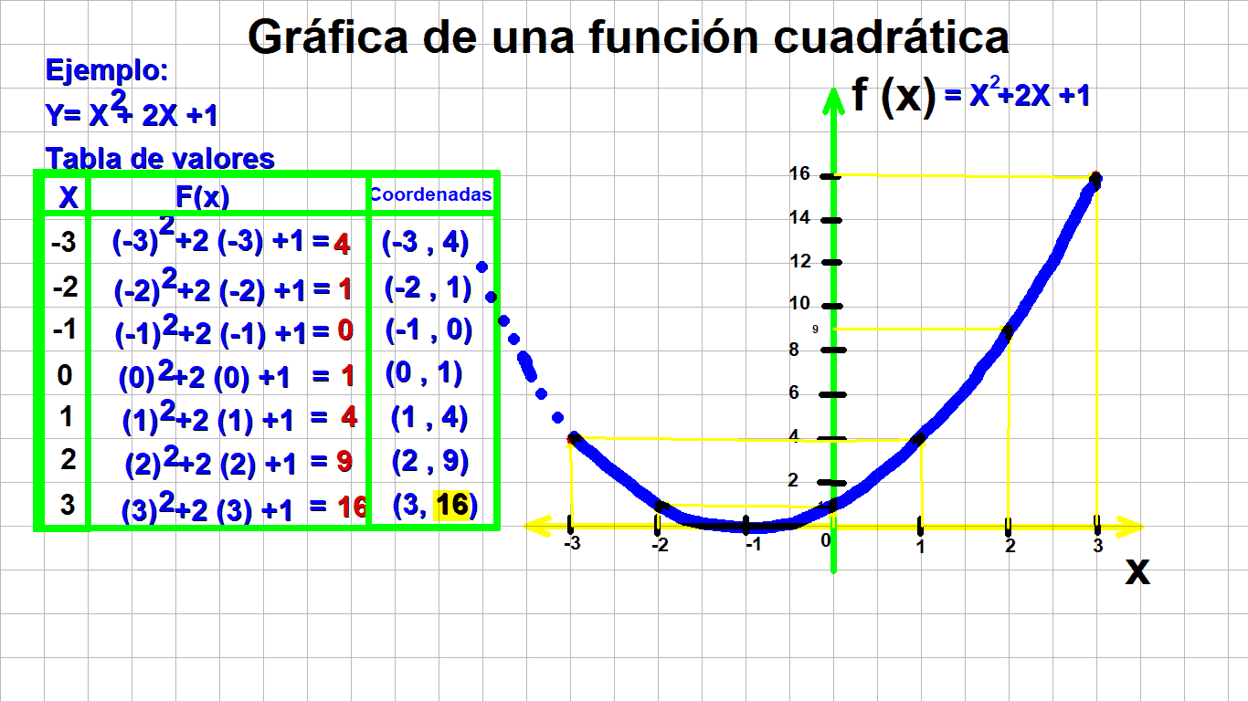 funcion cuadratica en accion