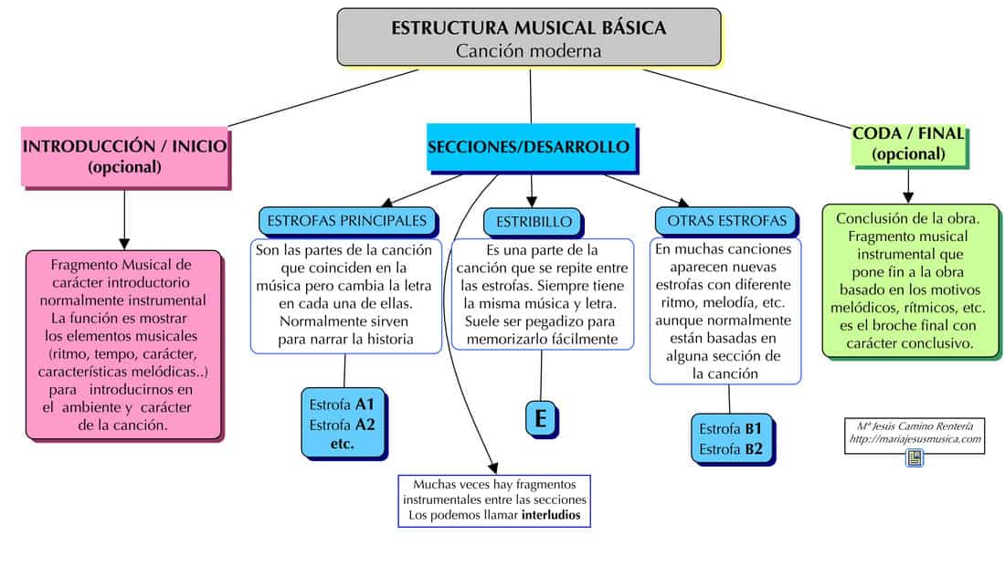 musica y estructura de canciones