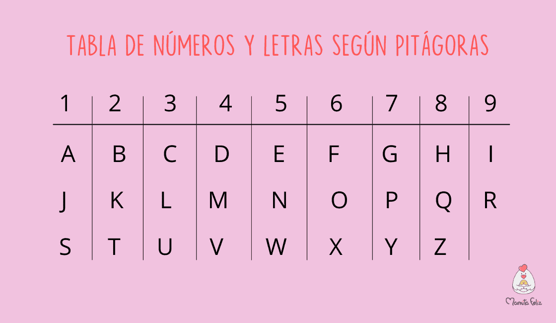 numerologia y letras en espanol