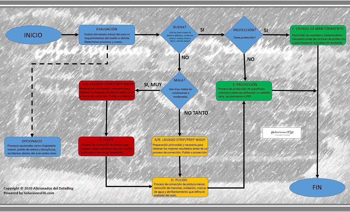 procedimiento de limpieza detallado