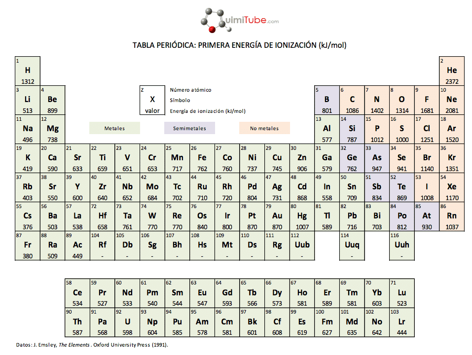 tabla periodica con valencias