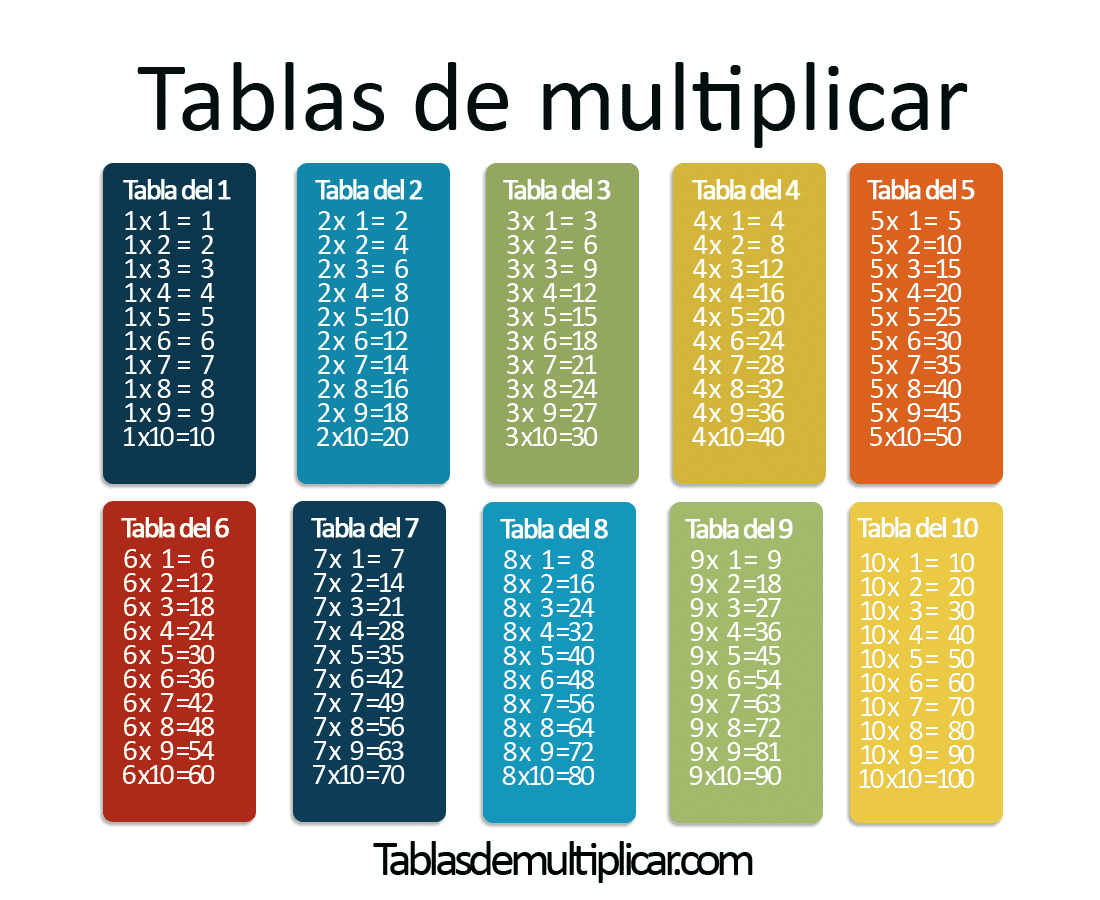 tablas de multiplicar