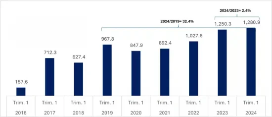 Récord histórico: República Dominicana capta US$1,280.9 millones en IED en 2024