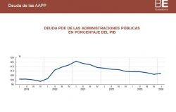 Deuda pública española alcanza el 109% del PIB en récord histórico